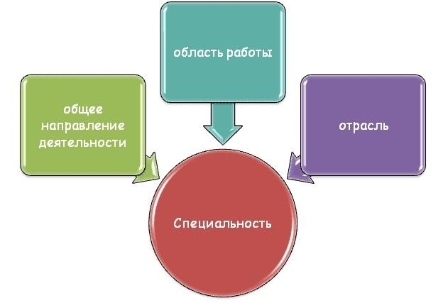 Что такое специализация?