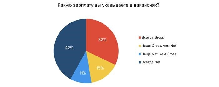 Смешанная или чистая: зарплата с учетом имеющихся вакансий и резюме.