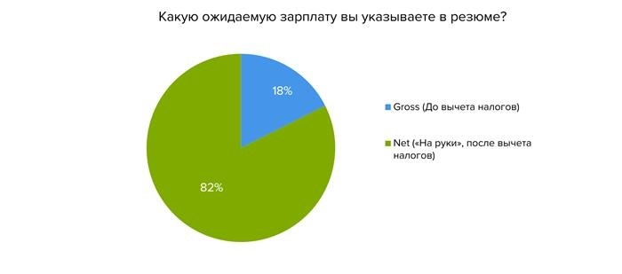 Смешанная или чистая: зарплата с учетом имеющихся вакансий и резюме.