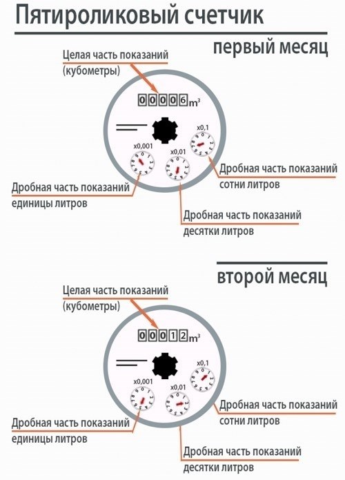 Снятие показаний на 5-цилиндровом счетчике