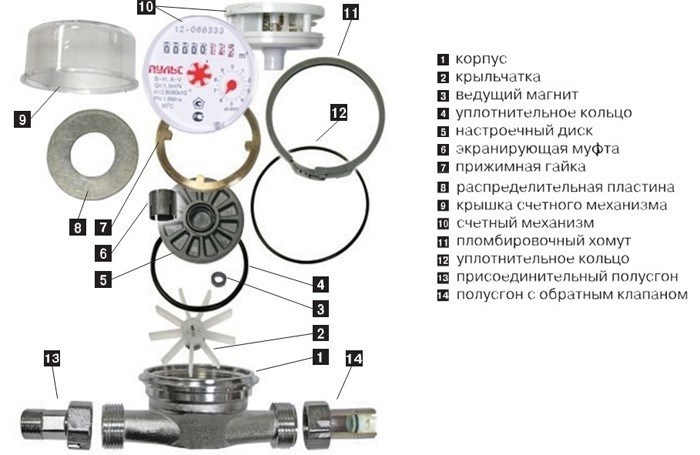 Конструкция счетчика воды