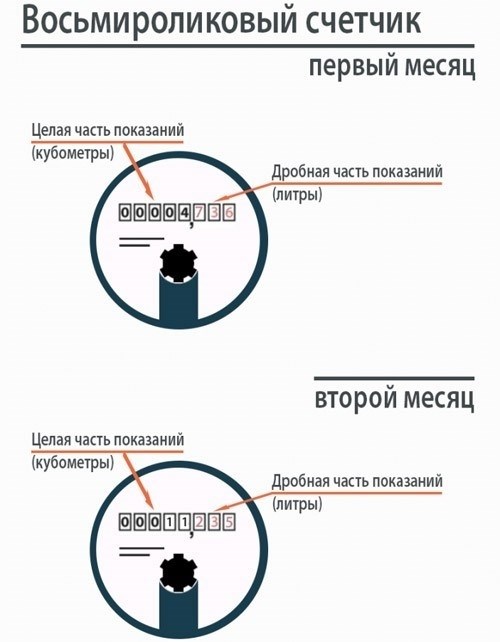 Показания на 8-ми цилиндровом счетчике