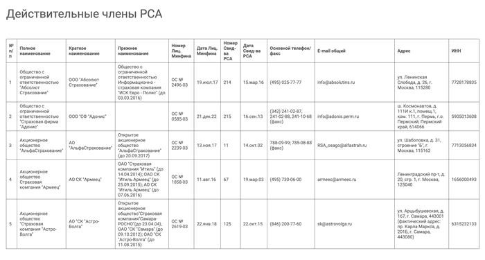 Реестры страховых компаний со временем меняются. Компании могут получить или потерять право продавать полисы ОСАГО. Перед покупкой полиса проверьте, зарегистрирован ли страховщик