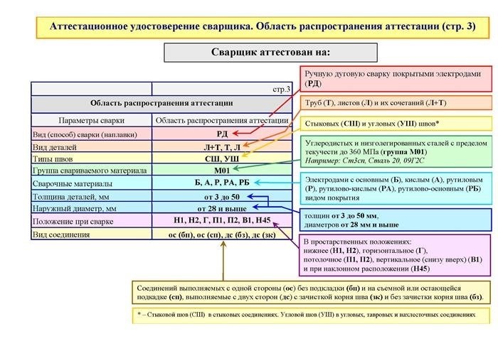 Основные разряды электрогазосварщиков