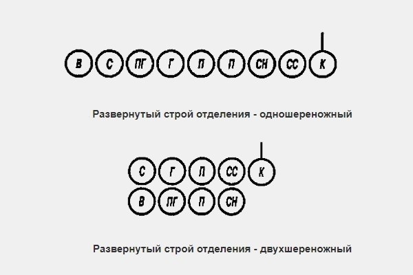 Основные положения устава строевой службы