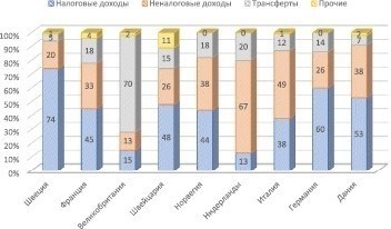 Роль местных бюджетов