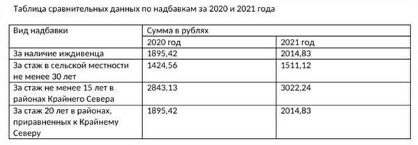 Для кого предусмотрено ежемесячное материальное обеспечение