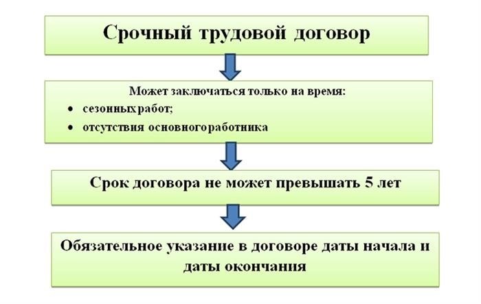 Основания для заключения срочного трудового договора