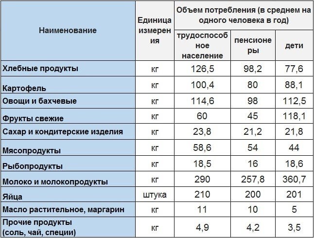 Какой набор продуктов необходим в минимальной корзине?