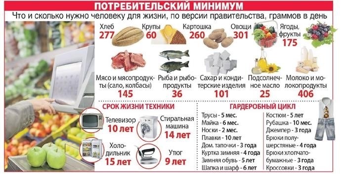 Как правильно подобрать минимальную продуктовую корзину