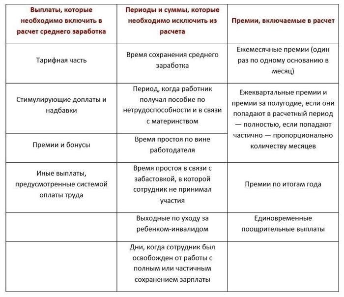 Формула расчета среднего месячного заработка