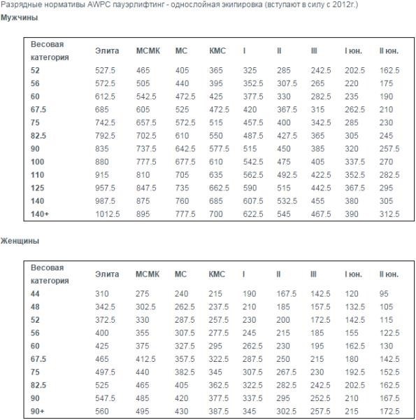  Нормативы ФПР по пауэрлифтингу 