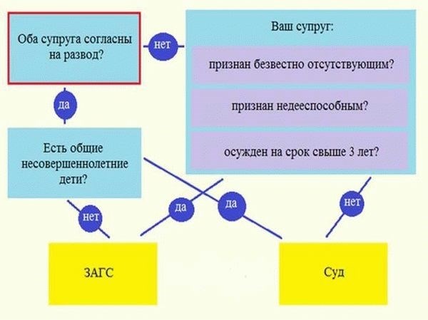 Какие вопросы решаются в разводе по обоюдному согласию?