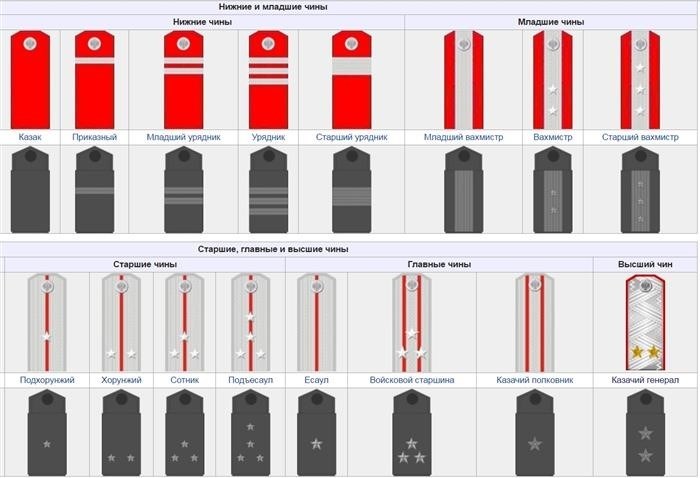 Главные чины и звания русского казачества
