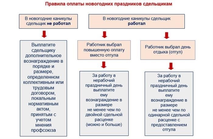 Оплата новогодних каникул