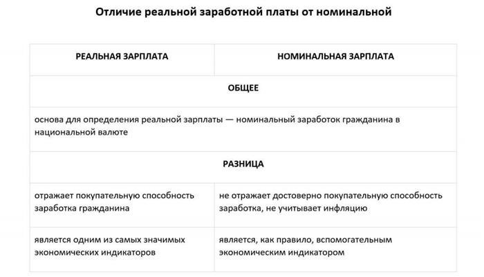 Реальная заработная плата: понятие и формула расчета