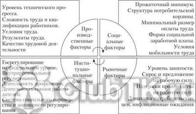 Факторы, влияющие на изменение номинальной заработной платы