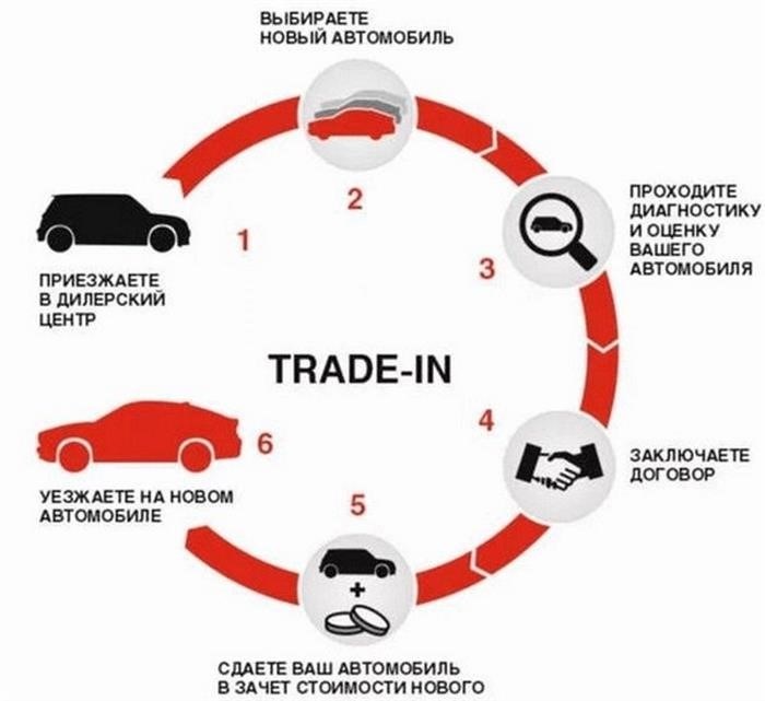 Продажа авто в ТРЕЙД-ИН: процедура сохранения старого номера