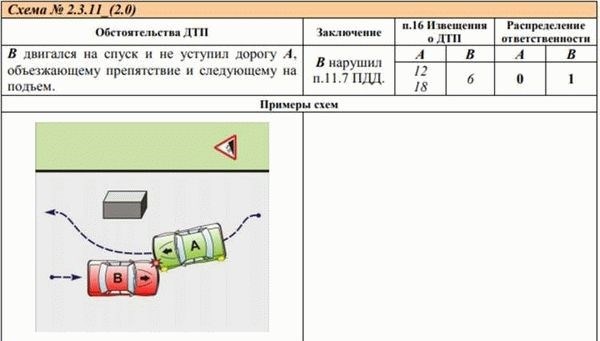 Практическое применение образца схемы ДТП