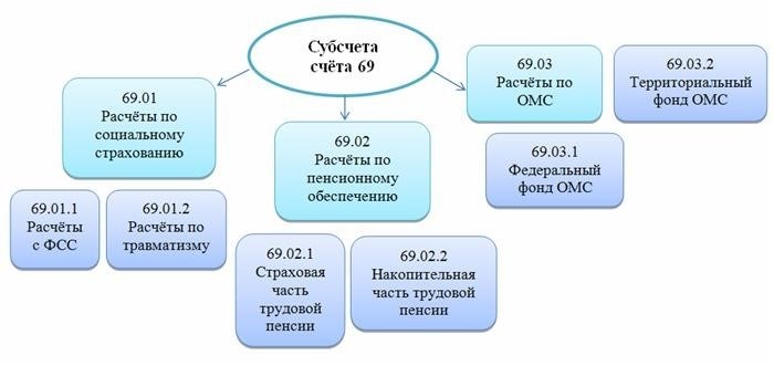 Основные принципы формирования субсчетов на счете 69