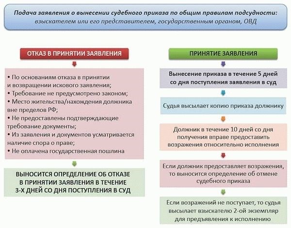 Порядок разрешения заявления об отводе