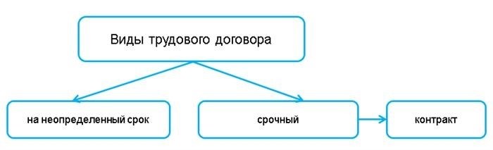 Правовой статус контракта