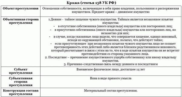 Понятие кражи и ее правовые последствия