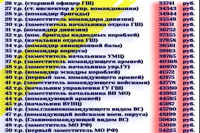 Что влияет на размер зарплаты в Росгвардии?