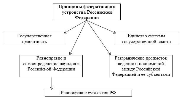 Федеративность и единообразие в законодательстве