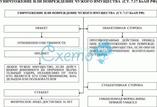 Статья КоАП РФ о порче чужого имущества