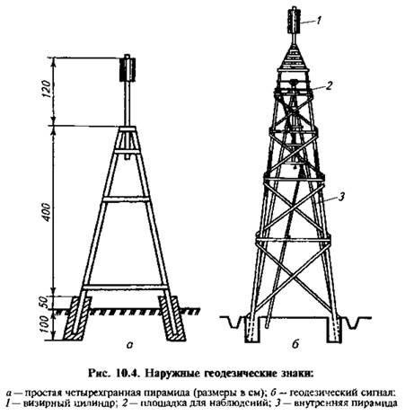 Значение государственной геодезической сети в стране