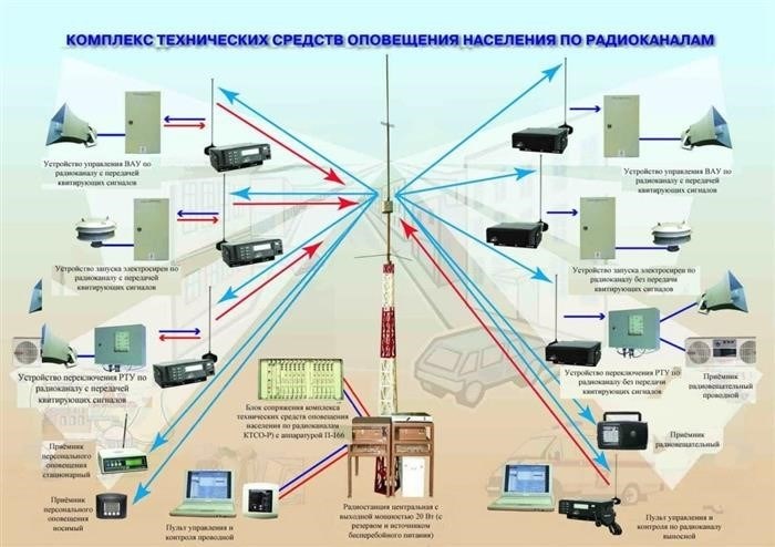 Локальная гражданская оборона и чрезвычайные ситуации