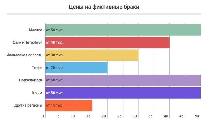 Как узнать стоимость брака и проверить его на фиктивность с помощью объявлений