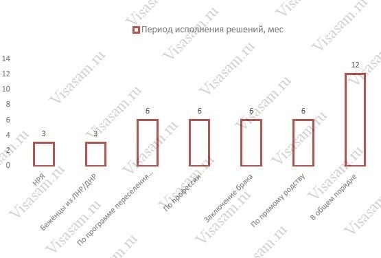 Сроки ожидания после подачи заявления