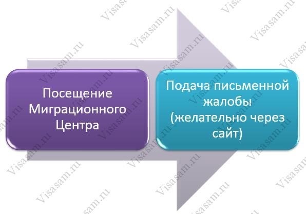 Влияние загрузки органов миграционной службы на сроки выдачи