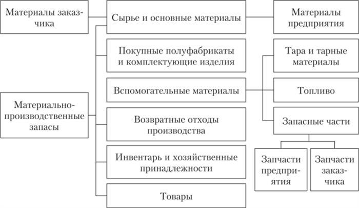 Методы оценки и учета материальных запасов