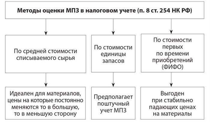 Порядок записи изменений в стоимость материальных запасов