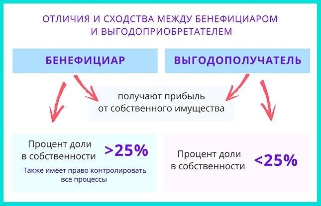 Права бенефициаров: что им принадлежит и что они могут делать