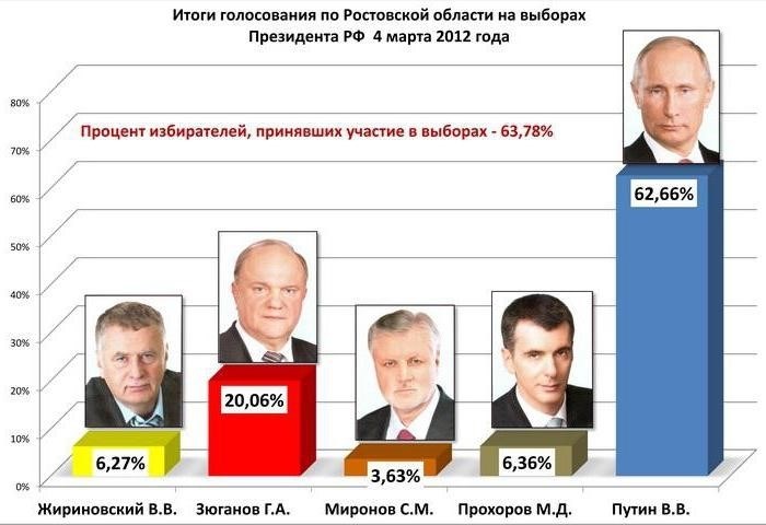 Досрочная отставка и право на должность Президента РФ